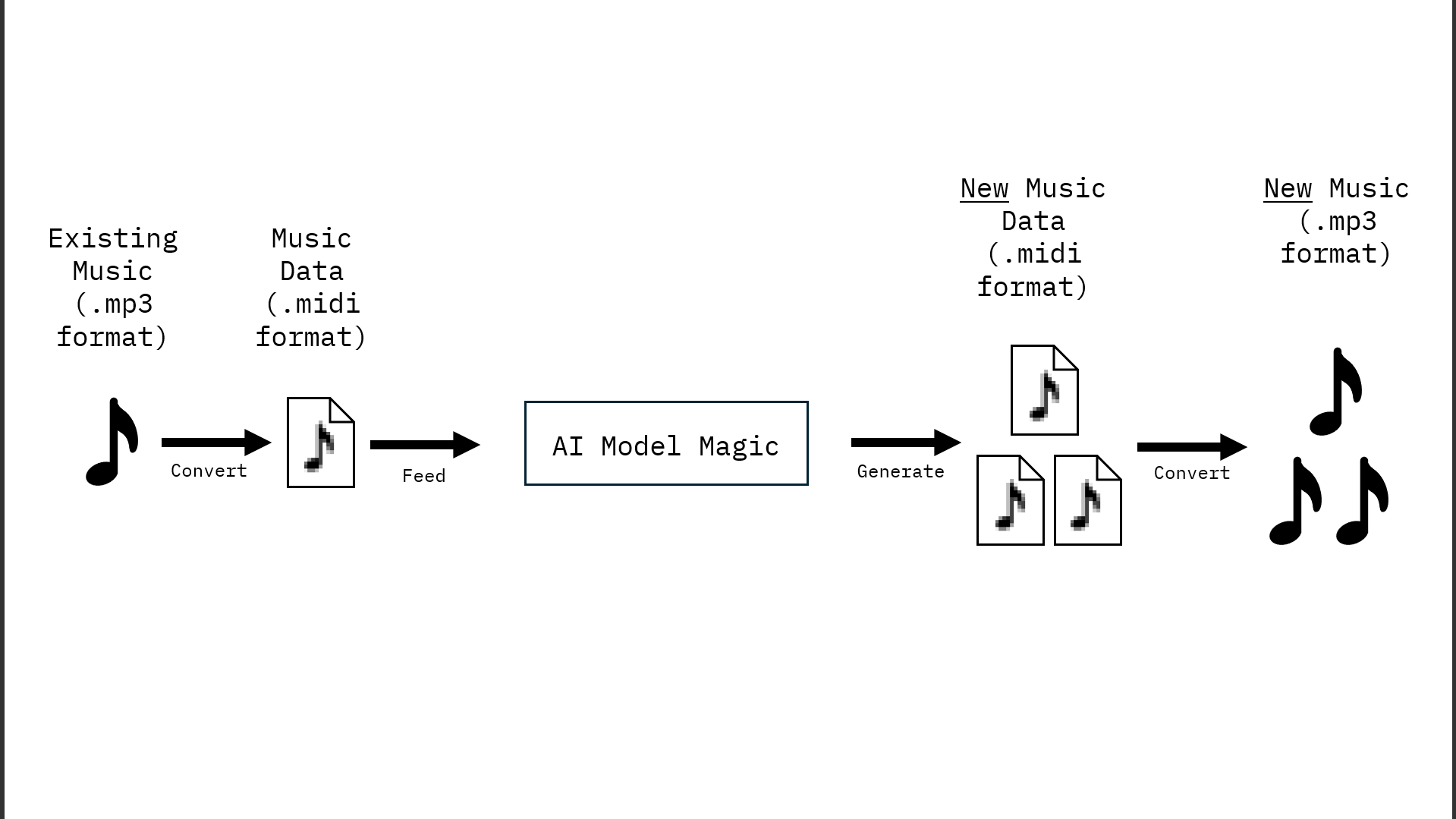 flowchart of project